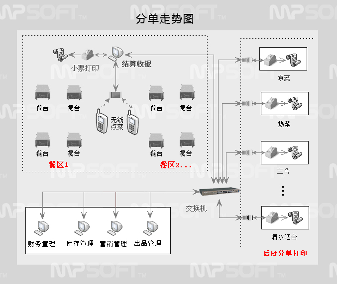 美萍餐饮ERP管理软件