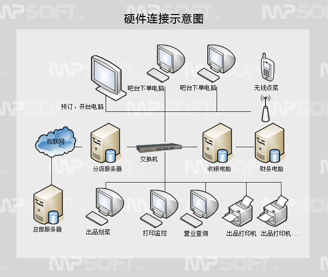 美萍餐饮ERP管理软件